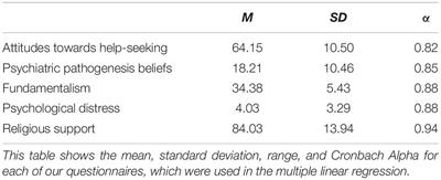 From Whence Cometh My Help? Psychological Distress and Help-Seeking in the Evangelical Christian Church